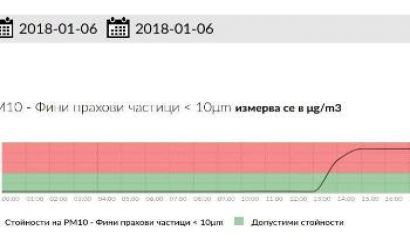 Автоматичната измервателна станция Изворите в Девня отчете наднормено замърсяване на