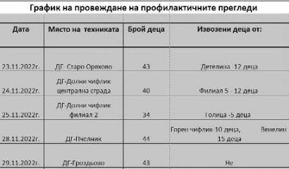 В община Долни чифлик започнаха профилактичните медицински прегледи на деца